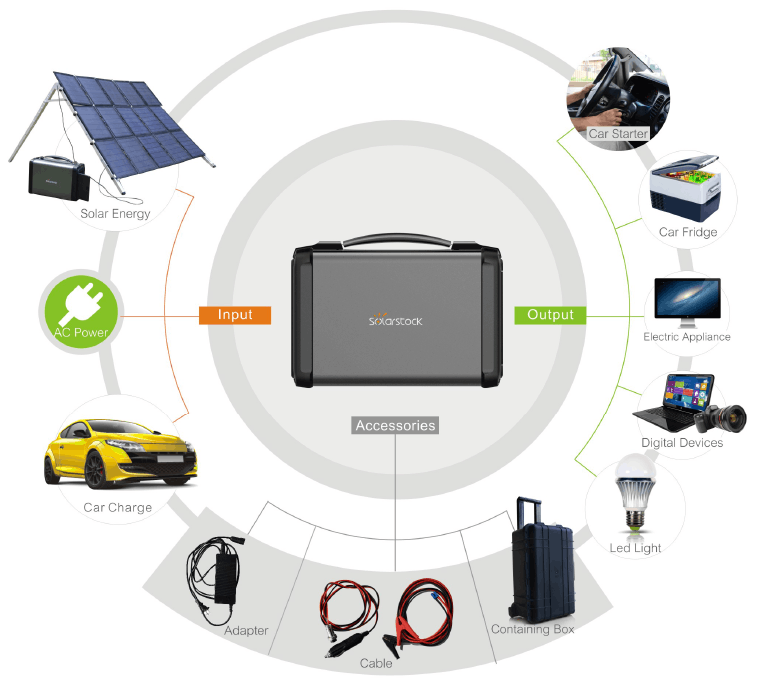 Portable Solar Power Generating System 500W With 100W Solar Panels - Image 3